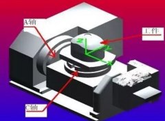 机床的发展朝着多轴化方向发展